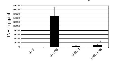 TNF-alpha antibody ELISA PELIKINE-COMPACT