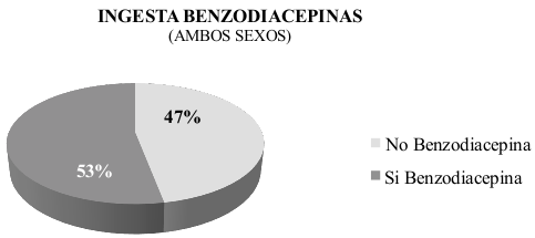 Consumo de benzodiacepinas en una residencia de ancianos validos institucionalizados Figura 1