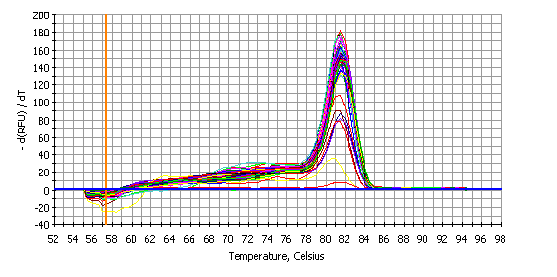 Current PCR Methods figure 4