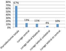 Carcinome Médullaire Thyroide
