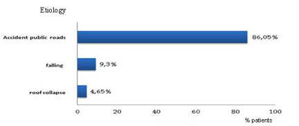 Hypernatremia in patients with traumatic brain injury: about 43 cases figure 1