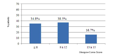 Hypernatremia in patients with traumatic brain injury: about 43 cases figure 2