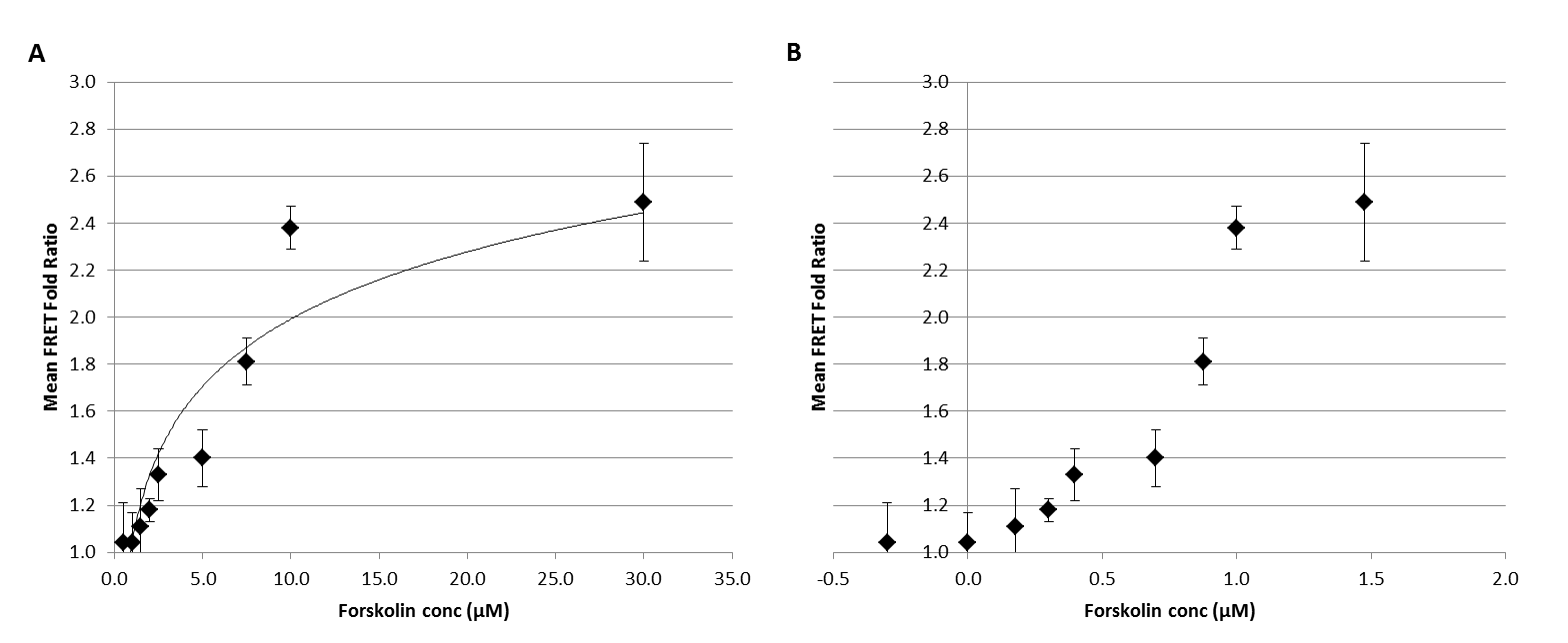 A standard procedure for correlating FRET signals to cAMP concentration in living cells figure 1