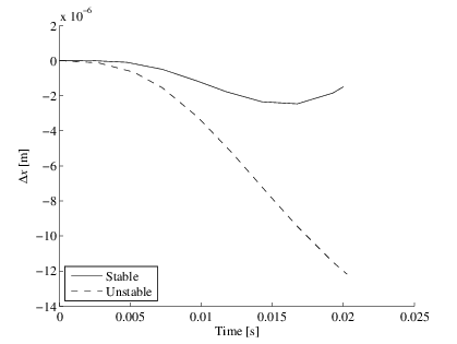Deteriorated stabilization of walking in individuals with spastic cerebral palsy revealed by a simulated tripping perturbation figure 1