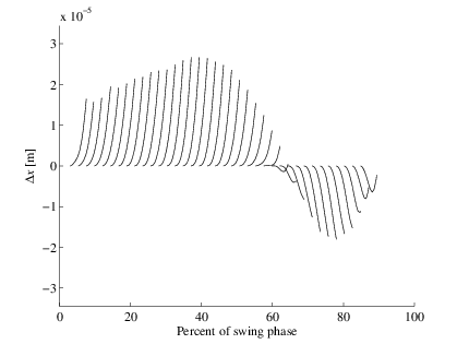 Deteriorated stabilization of walking in individuals with spastic cerebral palsy revealed by a simulated tripping perturbation figure 2