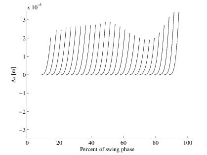 Deteriorated stabilization of walking in individuals with spastic cerebral palsy revealed by a simulated tripping perturbation figure 3